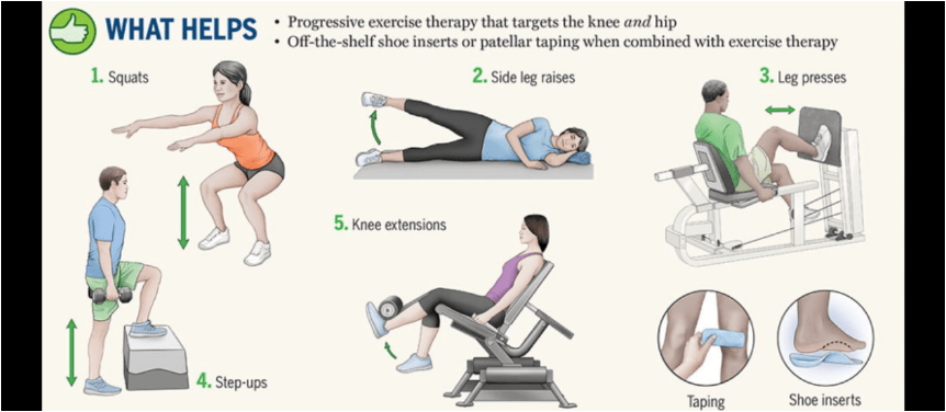 Infographic titled What Helps showing knee and hip exercises, taping and shoe inserts